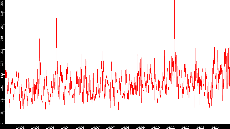 Nb. of Packets vs. Time