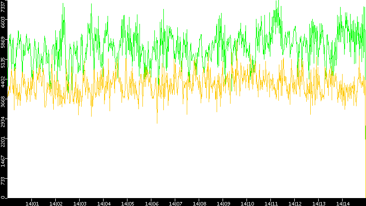Entropy of Port vs. Time