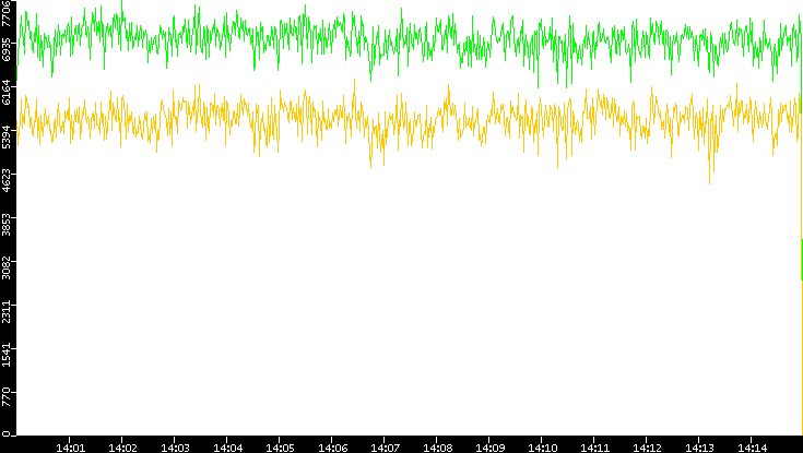 Entropy of Port vs. Time
