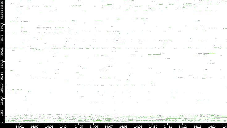 Src. Port vs. Time