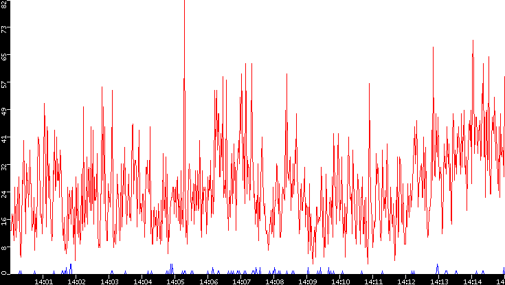 Nb. of Packets vs. Time