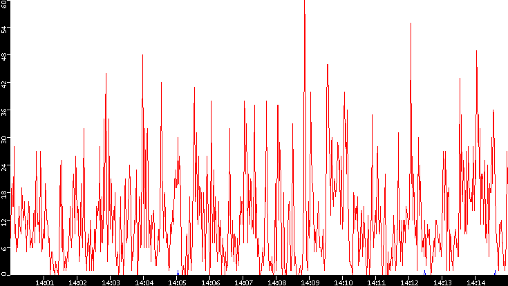 Nb. of Packets vs. Time