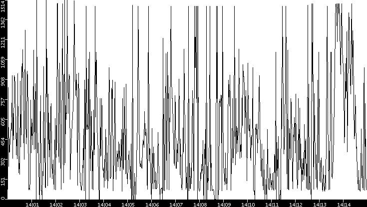 Average Packet Size vs. Time