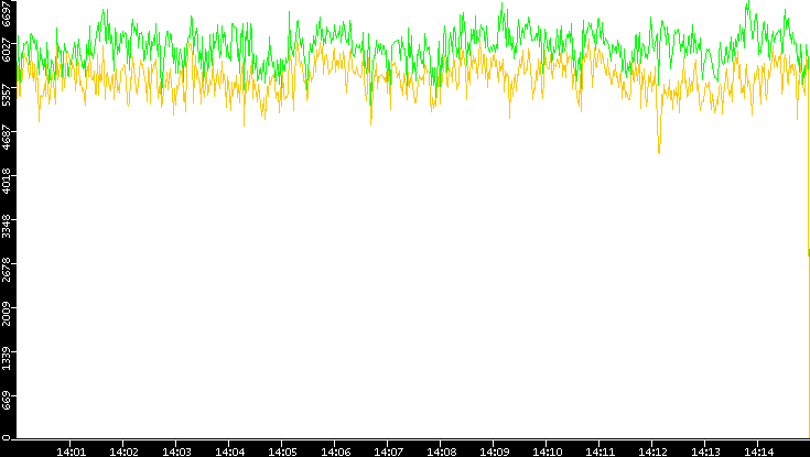 Entropy of Port vs. Time