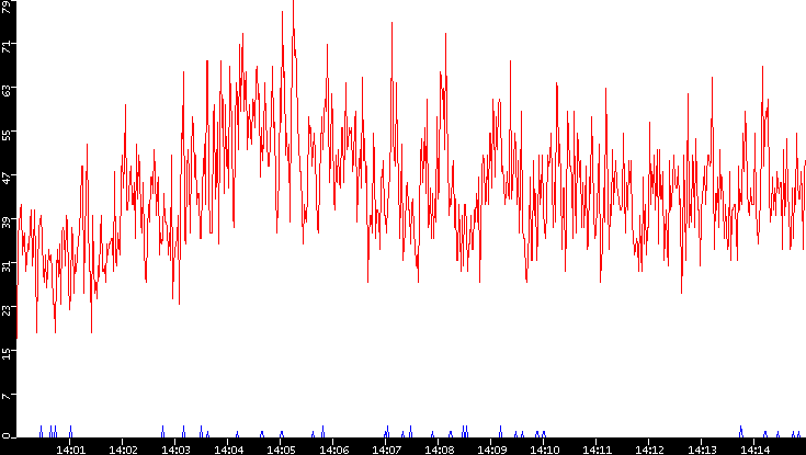 Nb. of Packets vs. Time