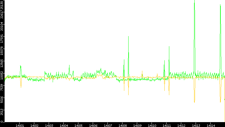 Entropy of Port vs. Time