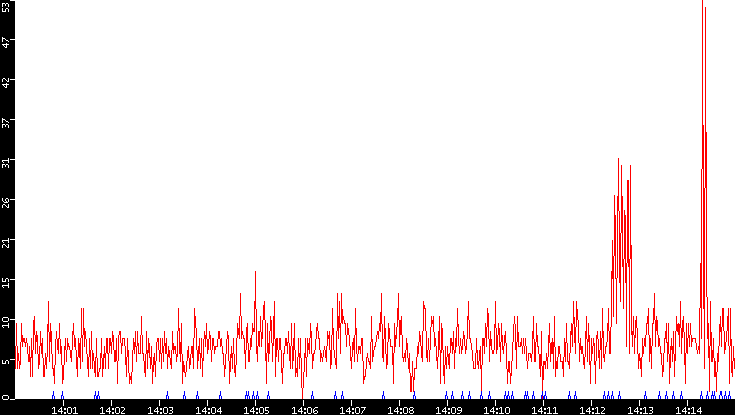 Nb. of Packets vs. Time