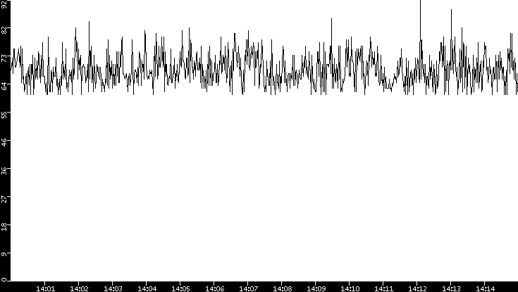 Average Packet Size vs. Time
