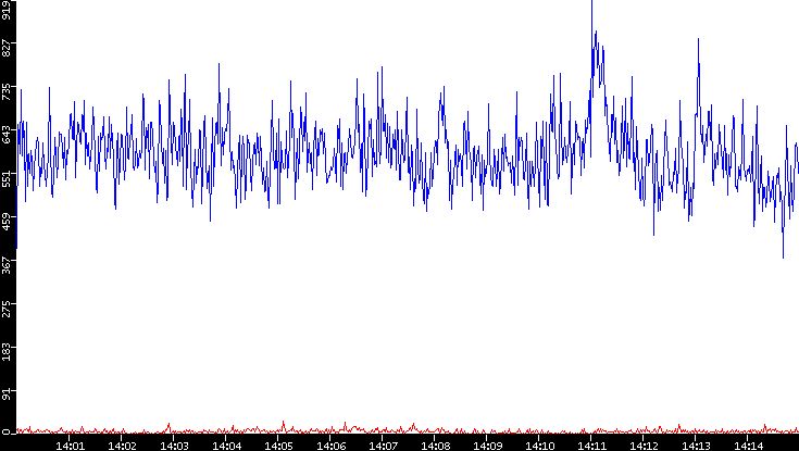 Nb. of Packets vs. Time