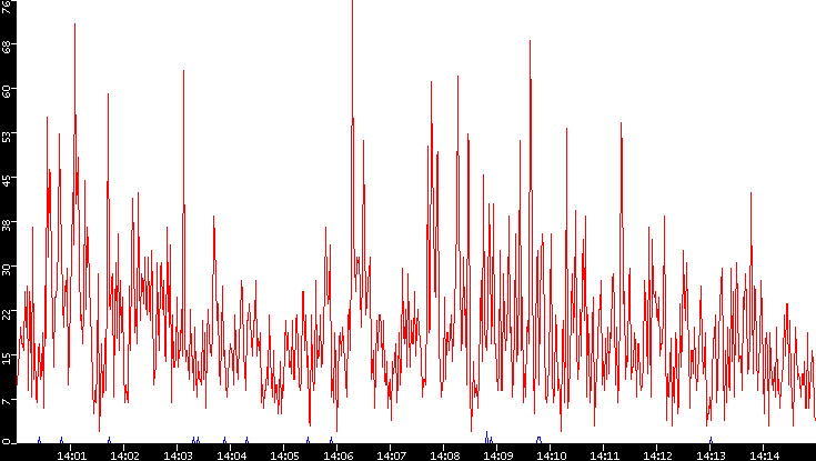Nb. of Packets vs. Time