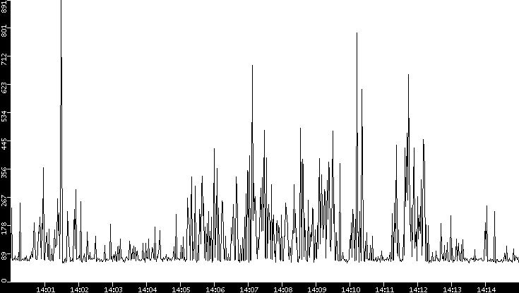 Average Packet Size vs. Time