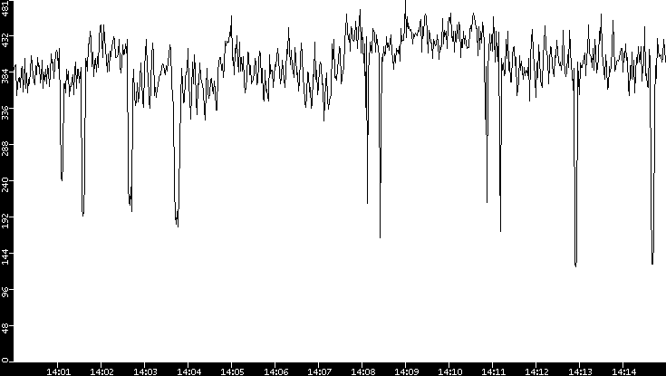 Average Packet Size vs. Time