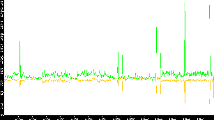 Entropy of Port vs. Time