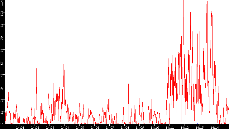 Nb. of Packets vs. Time