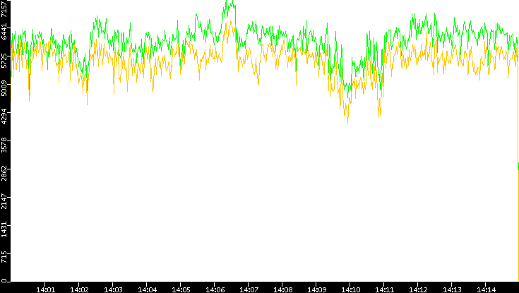 Entropy of Port vs. Time