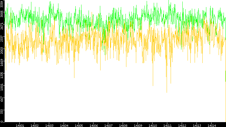 Entropy of Port vs. Time