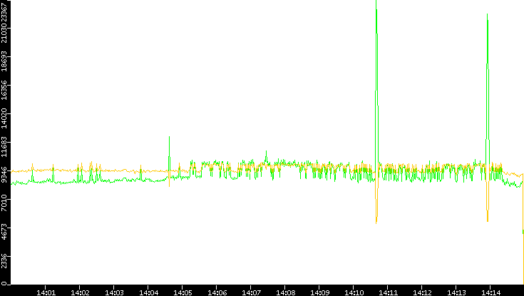 Entropy of Port vs. Time