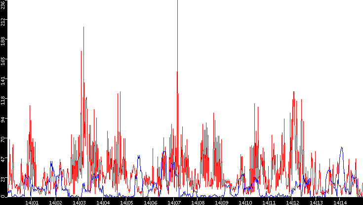 Nb. of Packets vs. Time