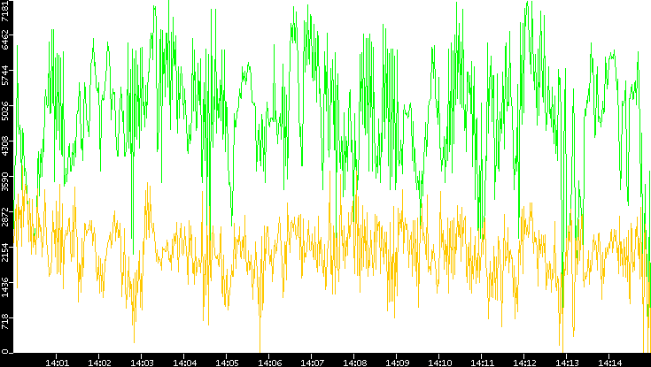 Entropy of Port vs. Time
