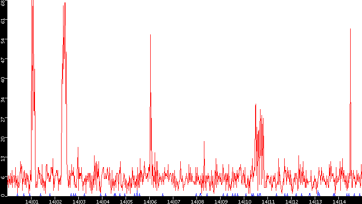 Nb. of Packets vs. Time