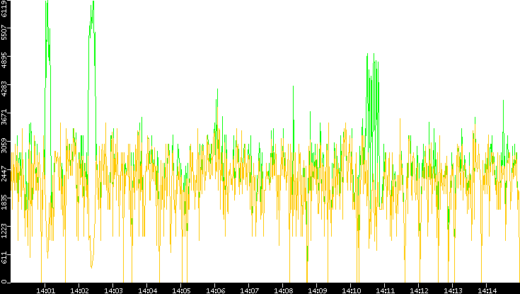 Entropy of Port vs. Time