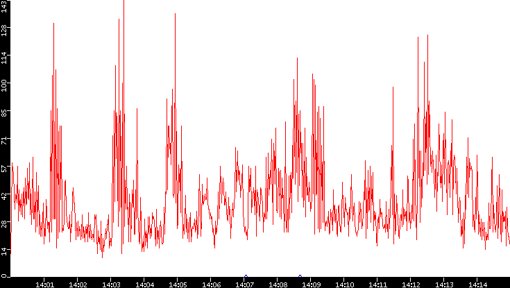 Nb. of Packets vs. Time