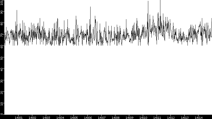Average Packet Size vs. Time