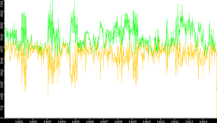 Entropy of Port vs. Time