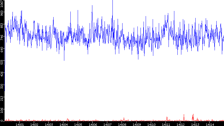 Nb. of Packets vs. Time