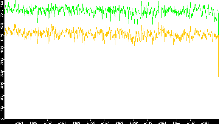 Entropy of Port vs. Time