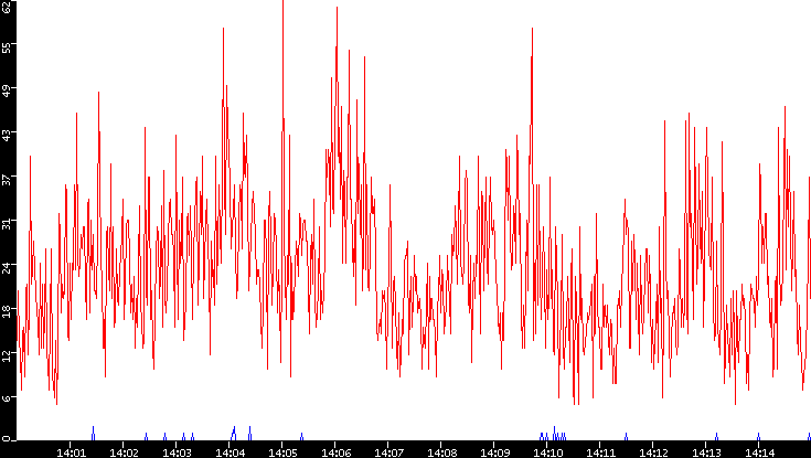 Nb. of Packets vs. Time