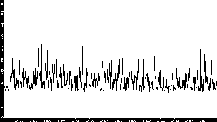 Average Packet Size vs. Time