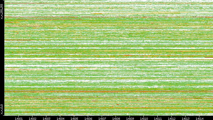 Src. IP vs. Time