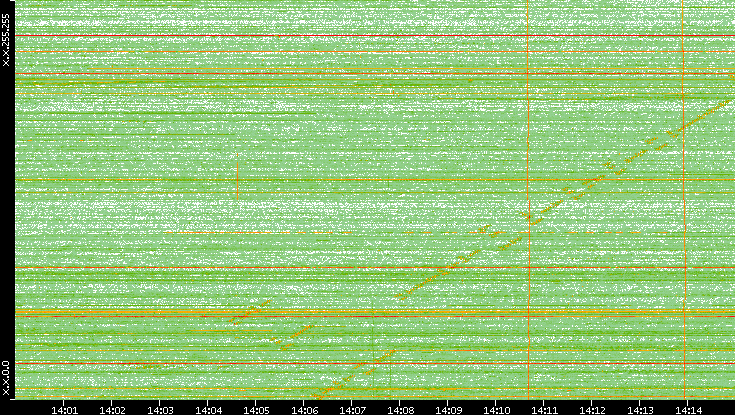 Dest. IP vs. Time