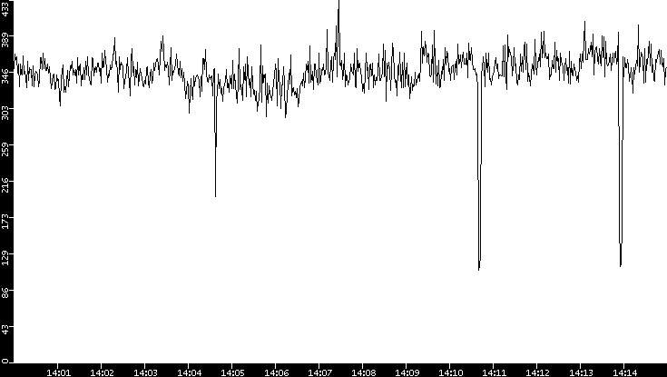 Average Packet Size vs. Time