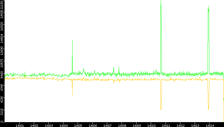 Entropy of Port vs. Time