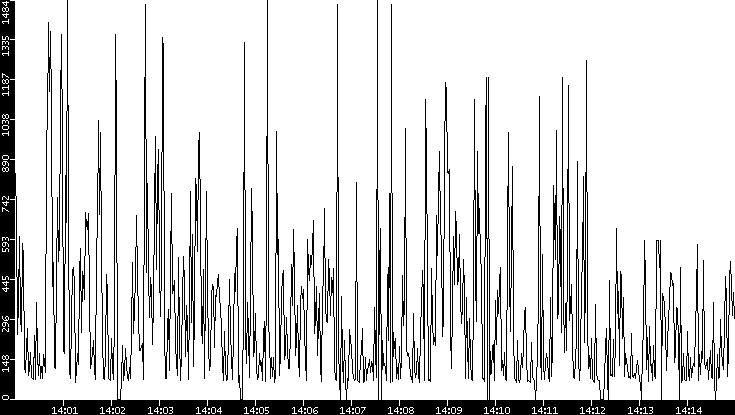 Average Packet Size vs. Time