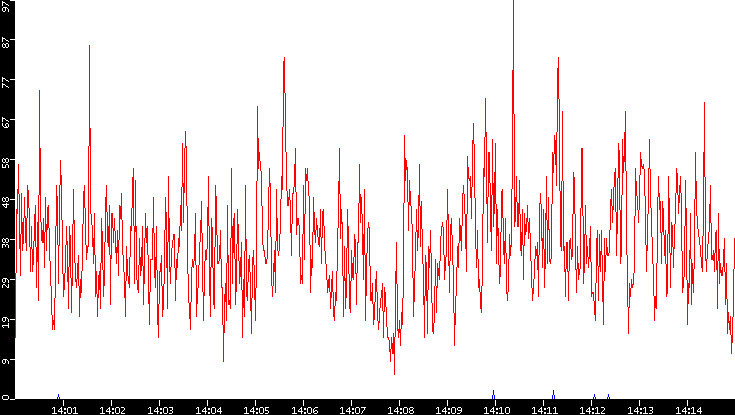 Nb. of Packets vs. Time