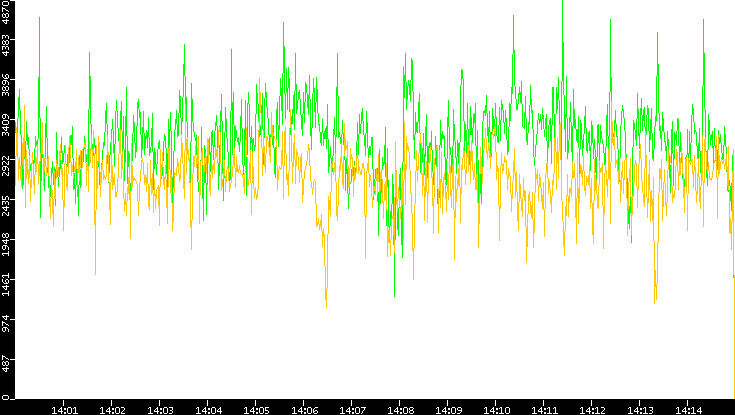 Entropy of Port vs. Time