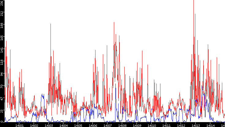 Nb. of Packets vs. Time