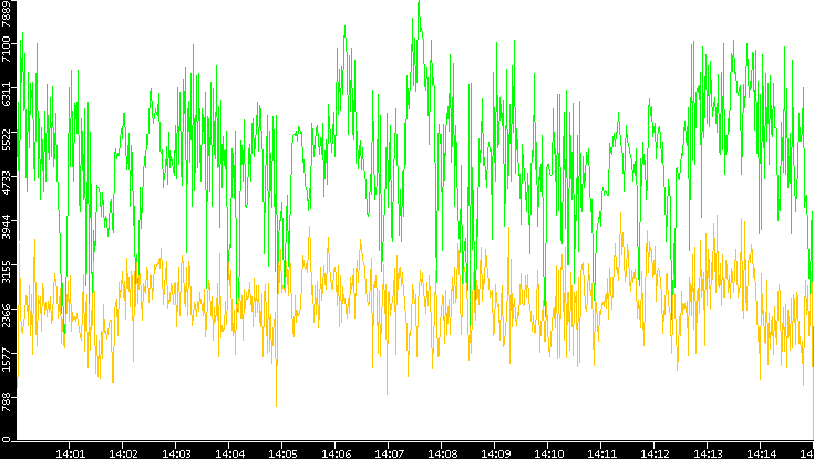Entropy of Port vs. Time