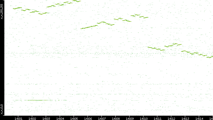 Dest. IP vs. Time