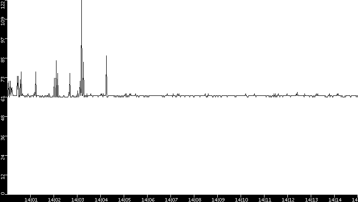 Average Packet Size vs. Time