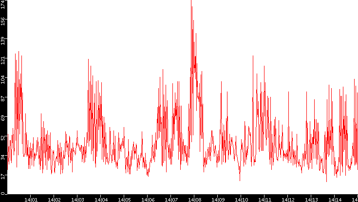 Nb. of Packets vs. Time