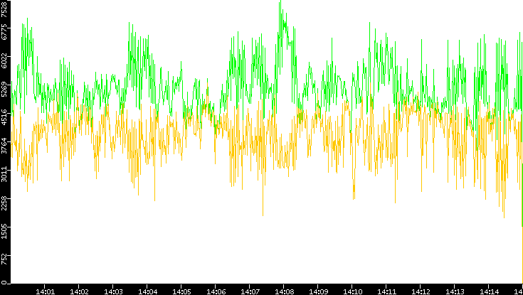 Entropy of Port vs. Time