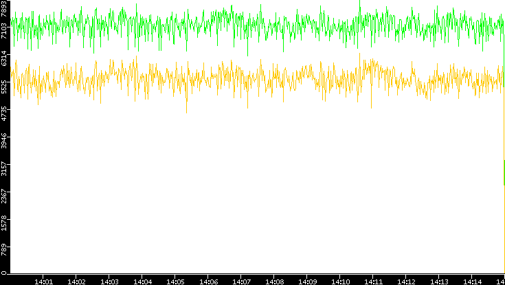 Entropy of Port vs. Time