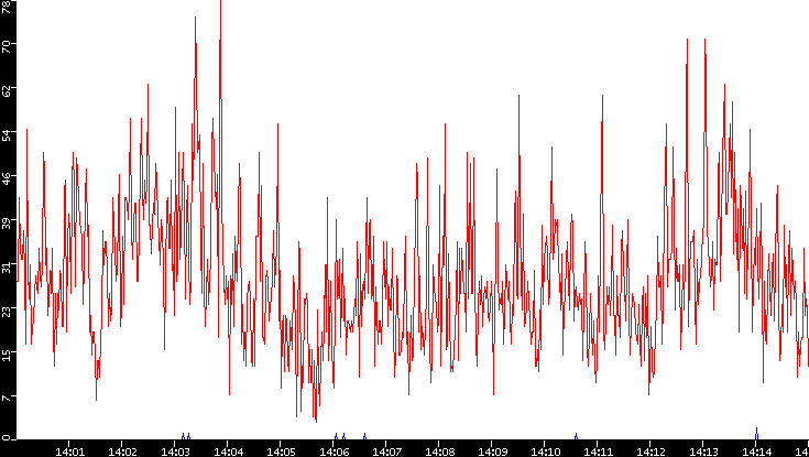 Nb. of Packets vs. Time