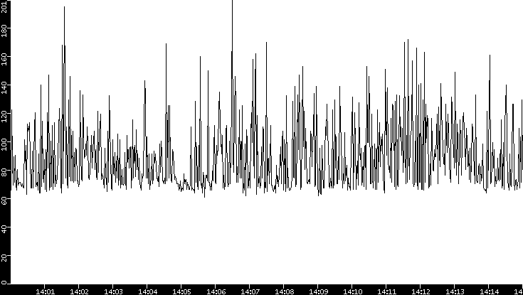 Average Packet Size vs. Time