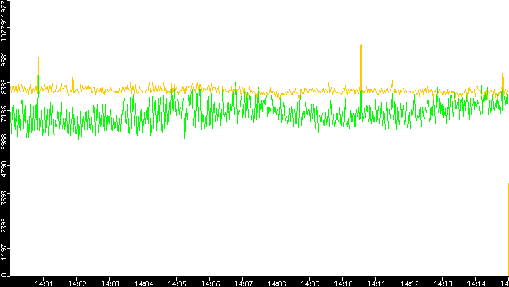 Entropy of Port vs. Time