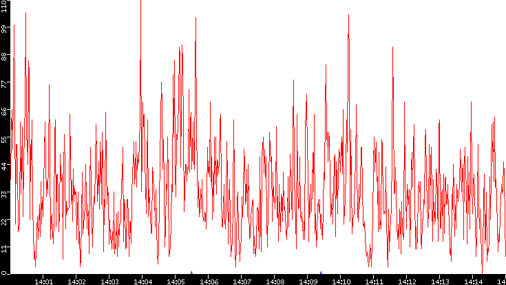 Nb. of Packets vs. Time